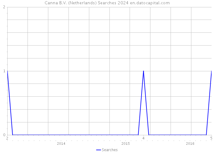 Canna B.V. (Netherlands) Searches 2024 