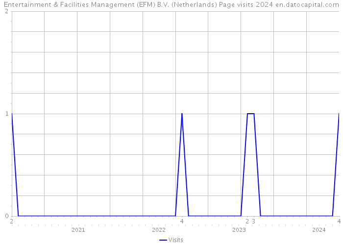 Entertainment & Facilities Management (EFM) B.V. (Netherlands) Page visits 2024 