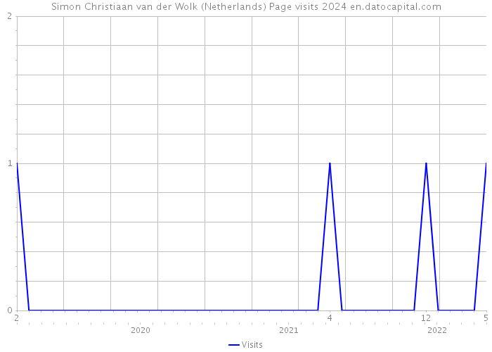 Simon Christiaan van der Wolk (Netherlands) Page visits 2024 