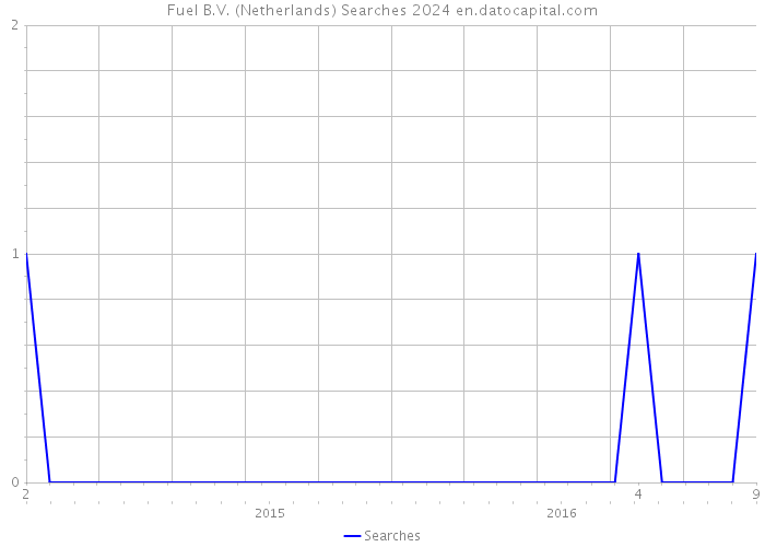 Fuel B.V. (Netherlands) Searches 2024 