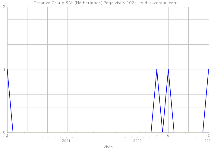 Creative Group B.V. (Netherlands) Page visits 2024 