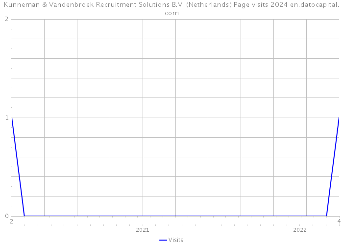 Kunneman & Vandenbroek Recruitment Solutions B.V. (Netherlands) Page visits 2024 