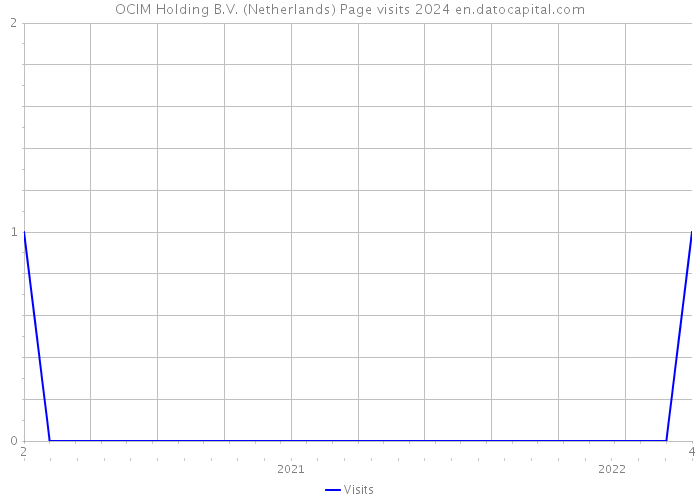 OCIM Holding B.V. (Netherlands) Page visits 2024 