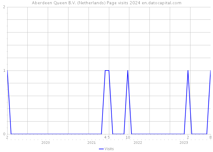 Aberdeen Queen B.V. (Netherlands) Page visits 2024 