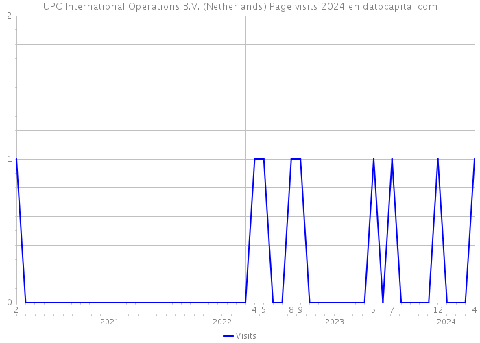 UPC International Operations B.V. (Netherlands) Page visits 2024 