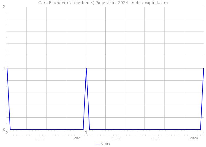 Cora Beunder (Netherlands) Page visits 2024 