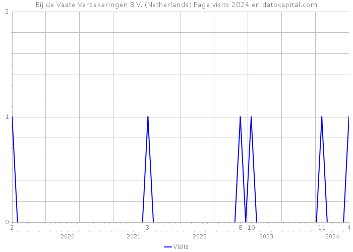 Bij de Vaate Verzekeringen B.V. (Netherlands) Page visits 2024 