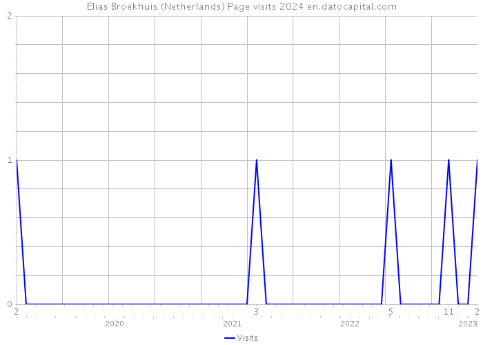 Elias Broekhuis (Netherlands) Page visits 2024 