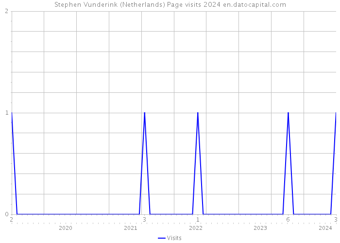 Stephen Vunderink (Netherlands) Page visits 2024 