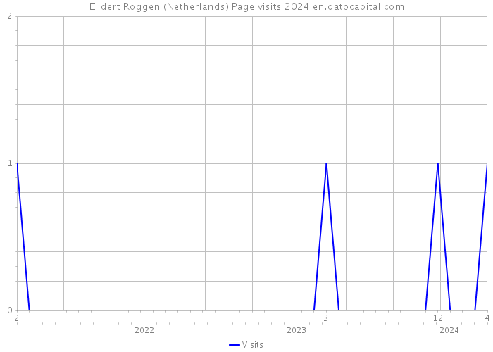 Eildert Roggen (Netherlands) Page visits 2024 