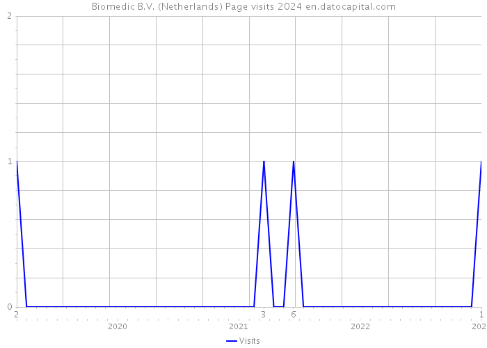 Biomedic B.V. (Netherlands) Page visits 2024 