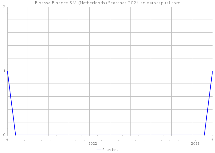 Finesse Finance B.V. (Netherlands) Searches 2024 