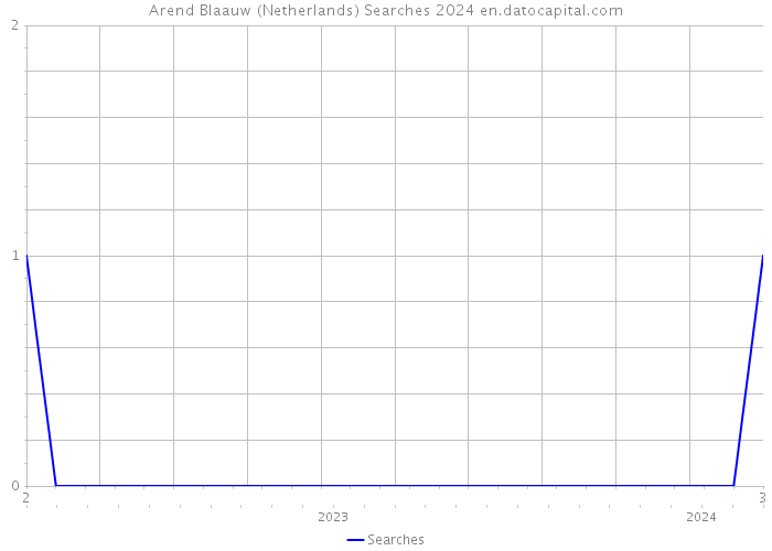Arend Blaauw (Netherlands) Searches 2024 