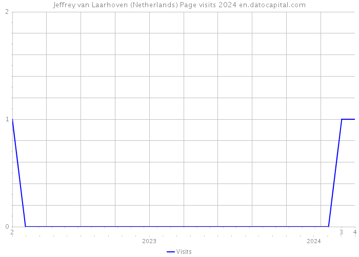 Jeffrey van Laarhoven (Netherlands) Page visits 2024 