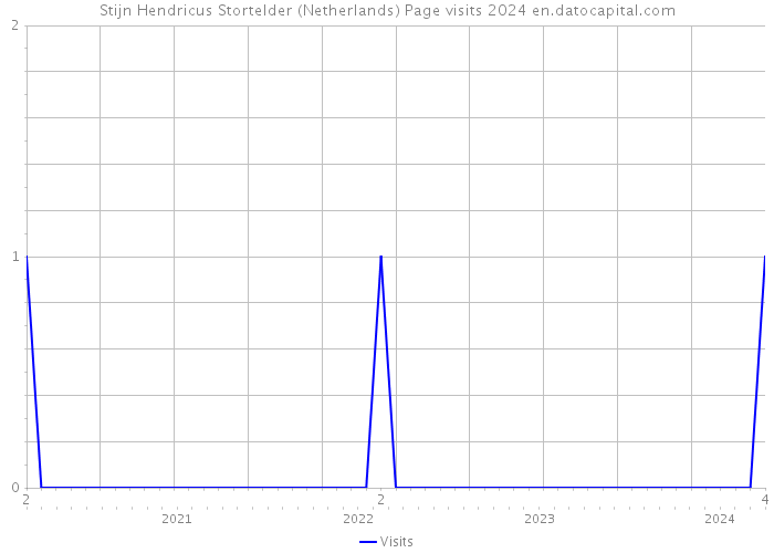 Stijn Hendricus Stortelder (Netherlands) Page visits 2024 