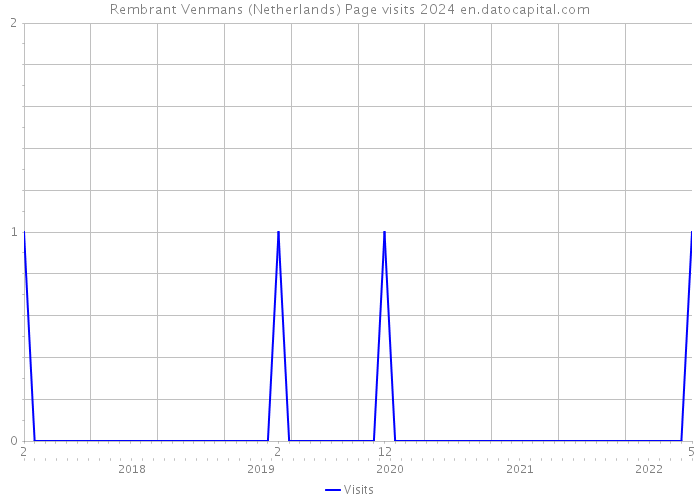 Rembrant Venmans (Netherlands) Page visits 2024 