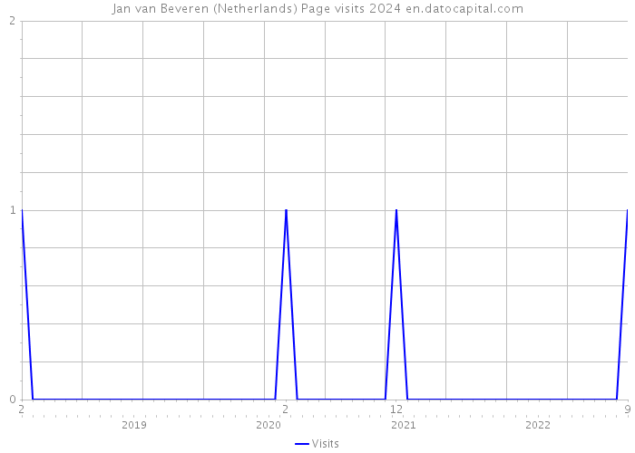 Jan van Beveren (Netherlands) Page visits 2024 