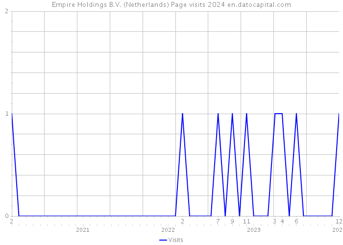 Empire Holdings B.V. (Netherlands) Page visits 2024 