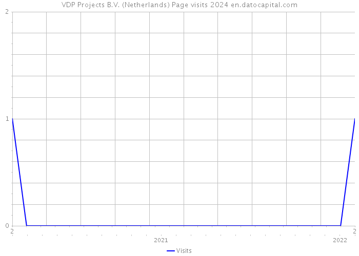 VDP Projects B.V. (Netherlands) Page visits 2024 