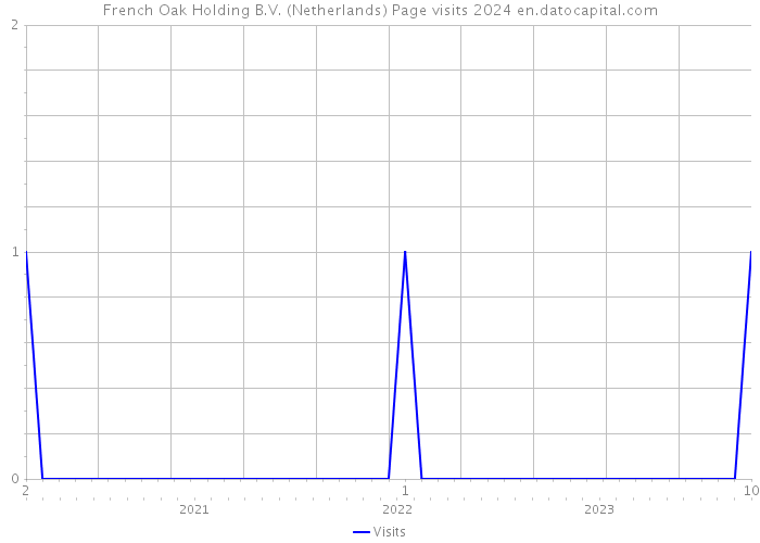 French Oak Holding B.V. (Netherlands) Page visits 2024 