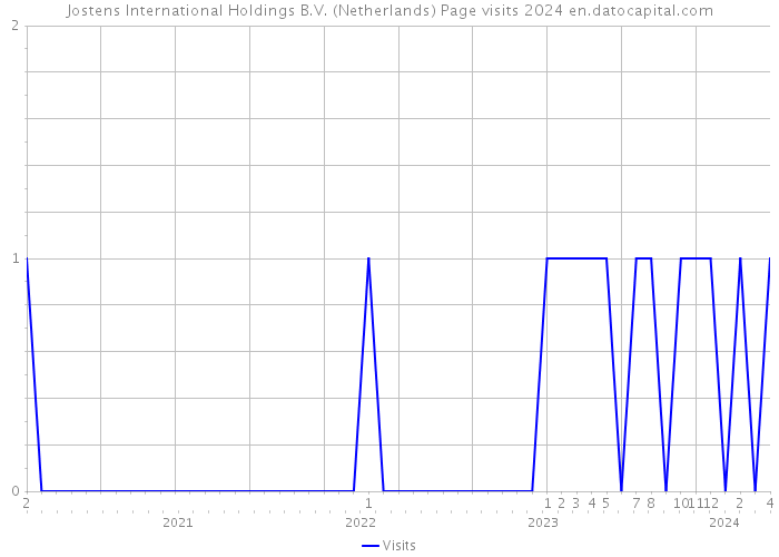 Jostens International Holdings B.V. (Netherlands) Page visits 2024 