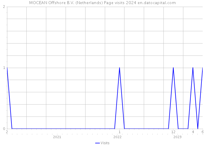 MOCEAN Offshore B.V. (Netherlands) Page visits 2024 