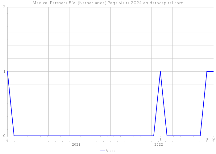 Medical Partners B.V. (Netherlands) Page visits 2024 