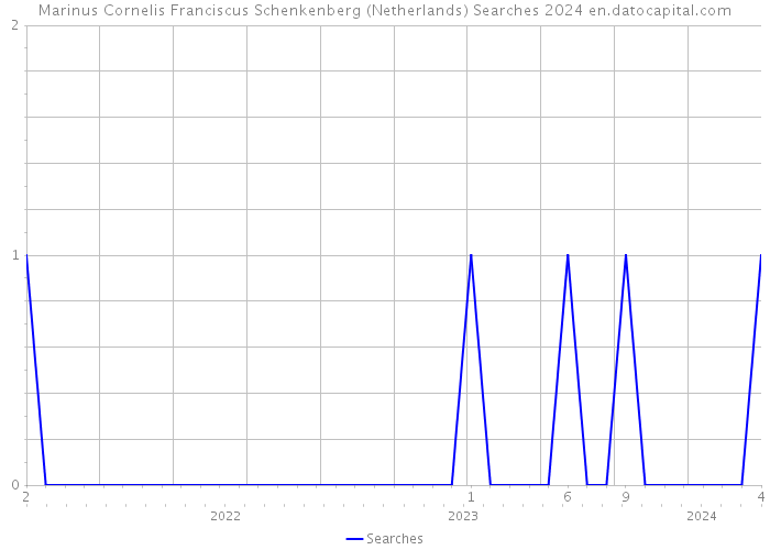 Marinus Cornelis Franciscus Schenkenberg (Netherlands) Searches 2024 