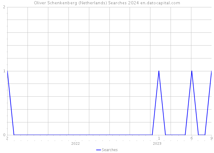 Oliver Schenkenberg (Netherlands) Searches 2024 