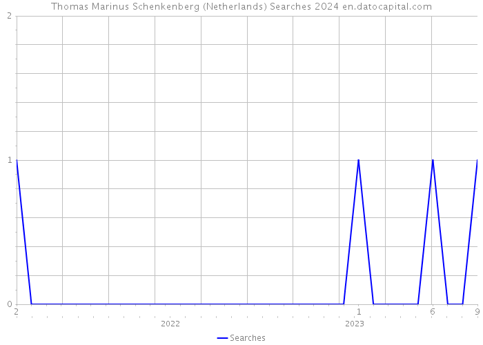 Thomas Marinus Schenkenberg (Netherlands) Searches 2024 