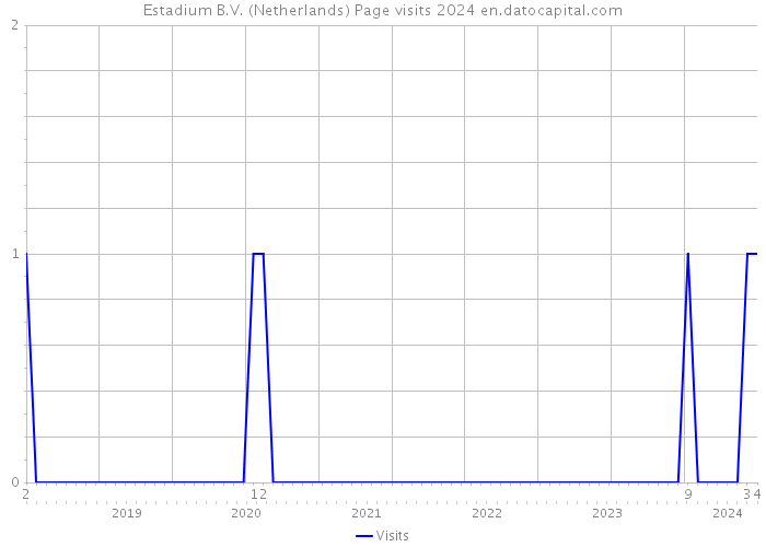 Estadium B.V. (Netherlands) Page visits 2024 