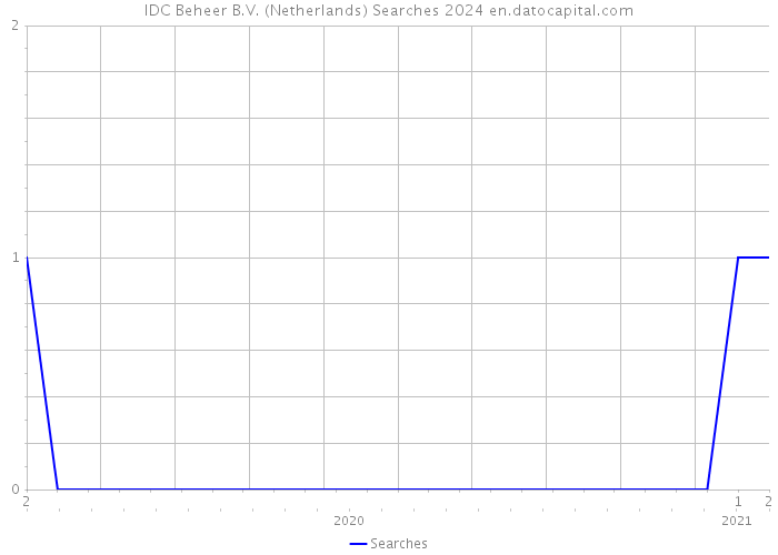 IDC Beheer B.V. (Netherlands) Searches 2024 