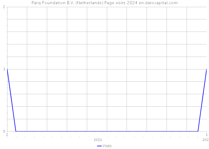 Parq Foundation B.V. (Netherlands) Page visits 2024 