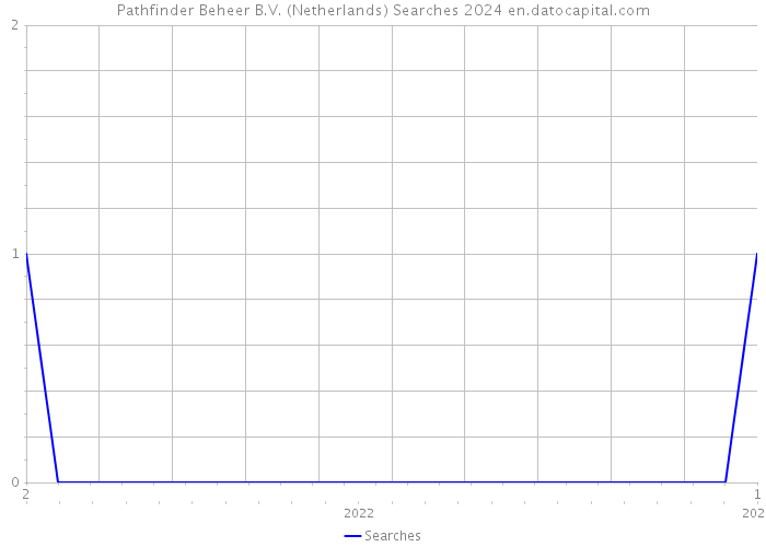 Pathfinder Beheer B.V. (Netherlands) Searches 2024 
