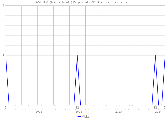 AVL B.V. (Netherlands) Page visits 2024 