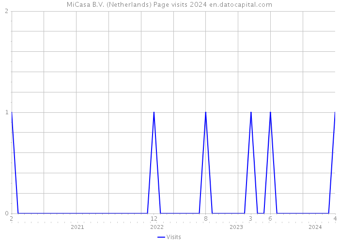 MiCasa B.V. (Netherlands) Page visits 2024 