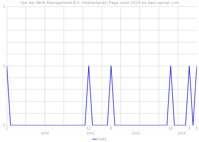 Van der Wolk Management B.V. (Netherlands) Page visits 2024 