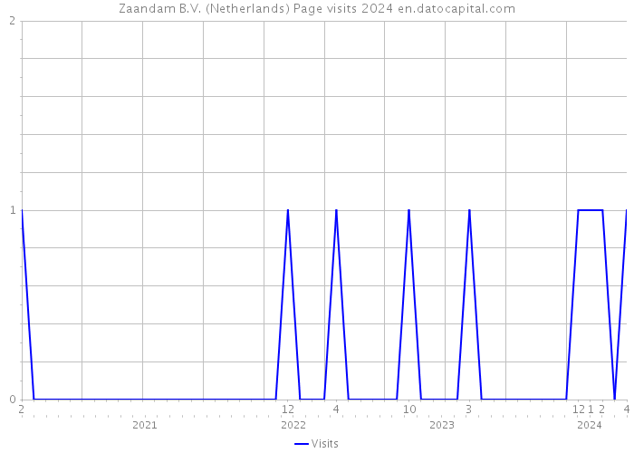Zaandam B.V. (Netherlands) Page visits 2024 