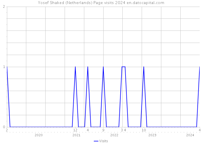 Yosef Shaked (Netherlands) Page visits 2024 