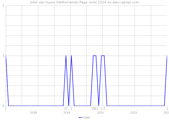 John van Vuure (Netherlands) Page visits 2024 