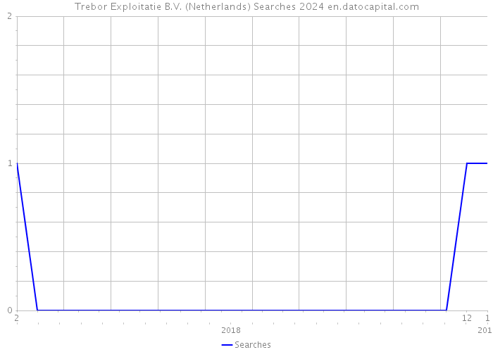 Trebor Exploitatie B.V. (Netherlands) Searches 2024 