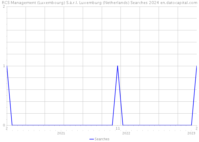 RCS Management (Luxembourg) S.à.r.l. Luxemburg (Netherlands) Searches 2024 
