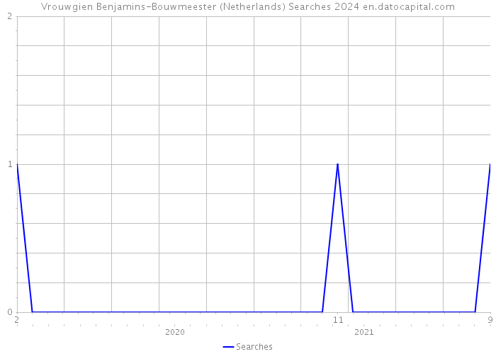 Vrouwgien Benjamins-Bouwmeester (Netherlands) Searches 2024 