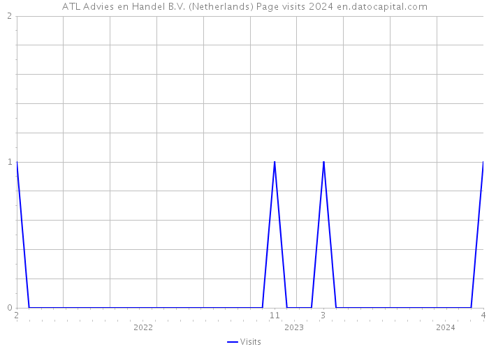 ATL Advies en Handel B.V. (Netherlands) Page visits 2024 