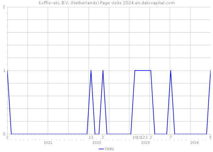 Koffie-etc. B.V. (Netherlands) Page visits 2024 