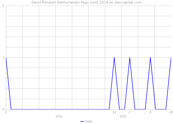 David Renauld (Netherlands) Page visits 2024 