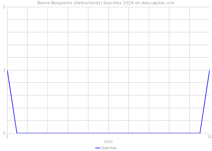 Benne Benjamins (Netherlands) Searches 2024 