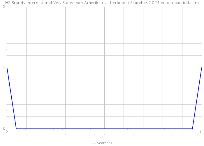 HS Brands International Ver. Staten van Amerika (Netherlands) Searches 2024 