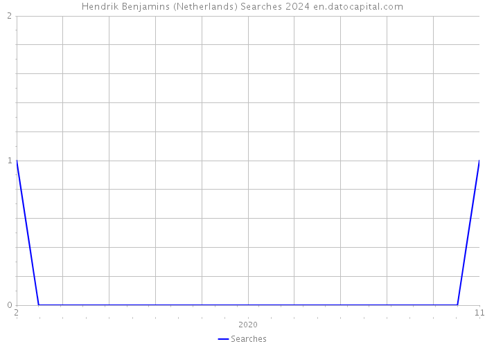 Hendrik Benjamins (Netherlands) Searches 2024 