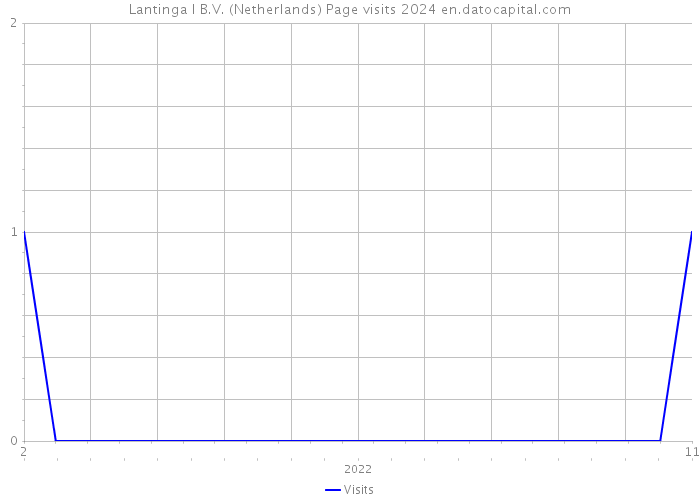 Lantinga I B.V. (Netherlands) Page visits 2024 